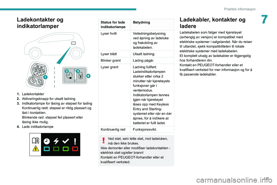PEUGEOT 2008 2021 Instruksjoner for bruk (in Norwegian) 137
Praktisk informasjon
7Ladekontakter og
indikatorlamper
1.Ladekontakter
2. Aktiveringsknapp for utsatt ladning
3. Indikatorlampe for låsing av støpsel for lading
Kontinuerlig rødt: støpsel PEUGEOT 2008 2021 Instruksjoner for bruk (in Norwegian) 137
Praktisk informasjon
7Ladekontakter og
indikatorlamper
1.Ladekontakter
2. Aktiveringsknapp for utsatt ladning
3. Indikatorlampe for låsing av støpsel for lading
Kontinuerlig rødt: støpsel