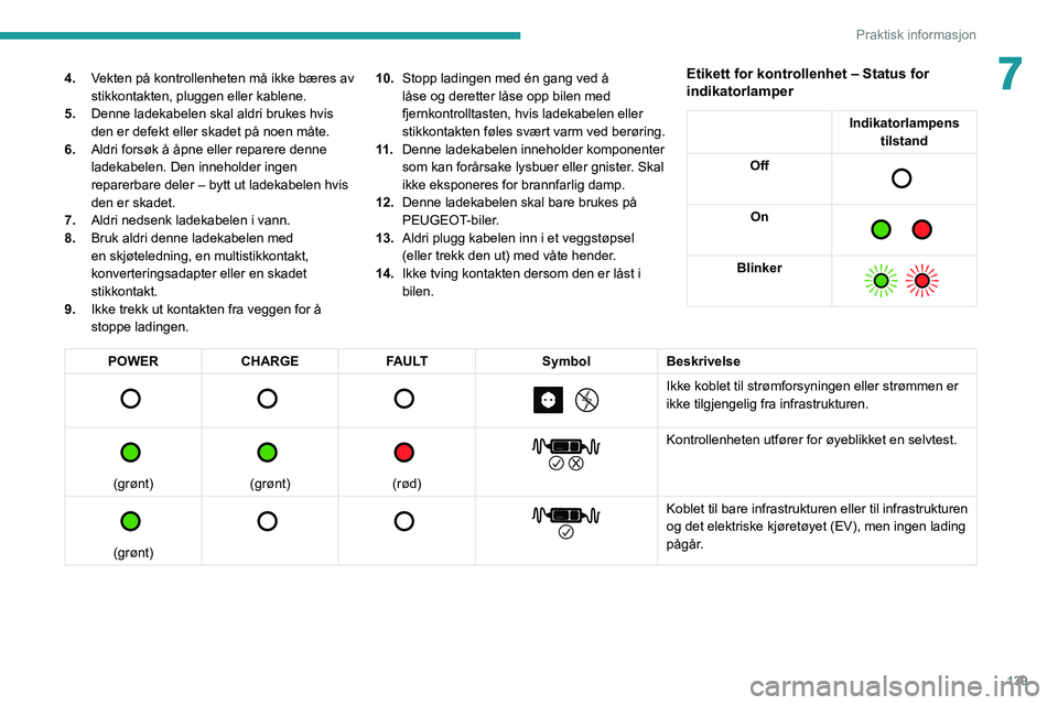 PEUGEOT 2008 2021 Instruksjoner for bruk (in Norwegian) 139
Praktisk informasjon
74.Vekten på kontrollenheten må ikke bæres av
stikkontakten, pluggen eller kablene.
5. Denne ladekabelen skal aldri brukes hvis
den er defekt eller skadet på noen måte. PEUGEOT 2008 2021 Instruksjoner for bruk (in Norwegian) 139
Praktisk informasjon
74.Vekten på kontrollenheten må ikke bæres av
stikkontakten, pluggen eller kablene.
5. Denne ladekabelen skal aldri brukes hvis
den er defekt eller skadet på noen måte.
