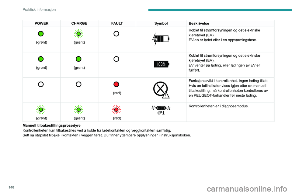 PEUGEOT 2008 2021 Instruksjoner for bruk (in Norwegian) 140
Praktisk informasjon
Økt ladeeffekt, modus 3
Enhet for økt ladeeffekt (Wallbox)
(Økt ladeeffekt – enfaset eller trefaset vekselstrøm (AC))
Avhengig av versjon, i modus 3 med en enhet fo PEUGEOT 2008 2021 Instruksjoner for bruk (in Norwegian) 140
Praktisk informasjon
Økt ladeeffekt, modus 3
Enhet for økt ladeeffekt (Wallbox)
(Økt ladeeffekt – enfaset eller trefaset vekselstrøm (AC))
Avhengig av versjon, i modus 3 med en enhet fo