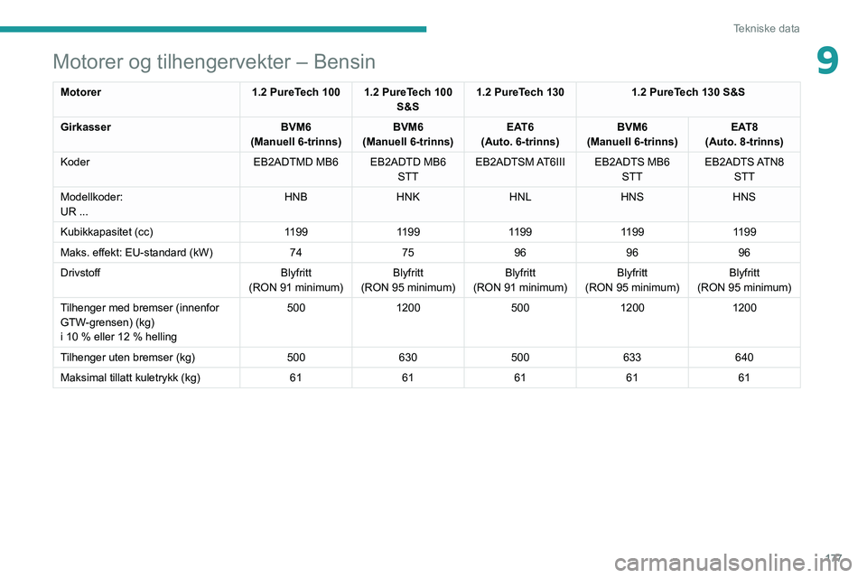PEUGEOT 2008 2021  Instruksjoner for bruk (in Norwegian) 177
Tekniske data
9Motorer og tilhengervekter – Bensin
Motorer1.2 PureTech 100 1.2 PureTech 100 
S&S1.2 PureTech 130
1.2 PureTech 130 S&S
Girkasser BVM6
(Manuell 6-trinns) BVM6
(Manuell 6-trinns) EA