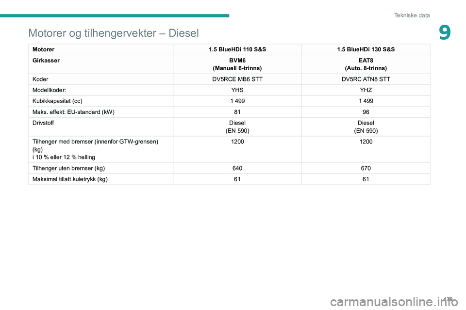 PEUGEOT 2008 2021  Instruksjoner for bruk (in Norwegian) 179
Tekniske data
9Motorer og tilhengervekter – Diesel
Motorer1.5 BlueHDi 110 S&S1.5 BlueHDi 130 S&S
Girkasser BVM6
(Manuell 6-trinns) EAT8
(Auto. 8-trinns)
Koder DV5RCE MB6 STTDV5RC ATN8  STT
Model