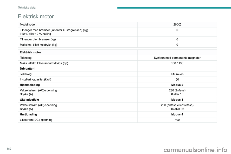 PEUGEOT 2008 2021  Instruksjoner for bruk (in Norwegian) 180
Tekniske data
Elektrisk motor
Modellkoder:ZKXZ
Tilhenger med bremser (innenfor GTW-grensen) (kg)
i 10
  % eller 12   % helling 0
Tilhenger uten bremser (kg) 0
Maksimal tillatt kuletrykk (kg) 0
Ele