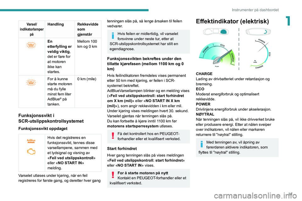 PEUGEOT 2008 2021 Instruksjoner for bruk (in Norwegian) 21
Instrumenter på dashbordet
1Varsel/
indikatorlamper påHandling Rekkevidde som
gjenstår
En
etterfylling er
veldig viktig,
det er fare for
at motoren
ikke kan
startes. Mellom 100
km PEUGEOT 2008 2021 Instruksjoner for bruk (in Norwegian) 21
Instrumenter på dashbordet
1Varsel/
indikatorlamper påHandling Rekkevidde som
gjenstår
En
etterfylling er
veldig viktig,
det er fare for
at motoren
ikke kan
startes. Mellom 100
km