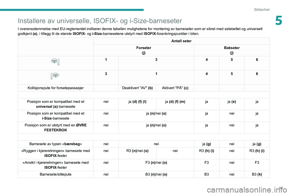 PEUGEOT 2008 2021 Instruksjoner for bruk (in Norwegian) 79
Sikkerhet
5Installere av universelle, ISOFIX- og i-Size-barneseter
I overensstemmelse med EU-reglementet indikerer denne tabellen mulighete\
ne for montering av barneseter som er sikret med setebel PEUGEOT 2008 2021 Instruksjoner for bruk (in Norwegian) 79
Sikkerhet
5Installere av universelle, ISOFIX- og i-Size-barneseter
I overensstemmelse med EU-reglementet indikerer denne tabellen mulighete\
ne for montering av barneseter som er sikret med setebel