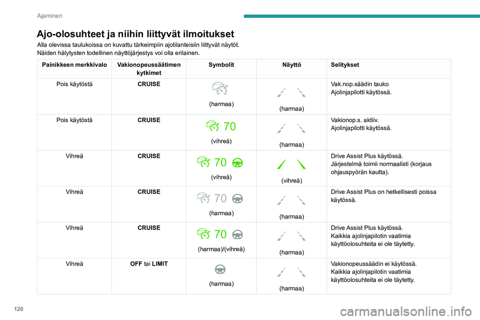 PEUGEOT 2008 2021 Omistajan Käsikirja (in Finnish) 120
Ajaminen
Ajo-olosuhteet ja niihin liittyvät ilmoitukset
Alla olevissa taulukoissa on kuvattu tärkeimpiin ajotilanteisiin liit\
tyvät näytöt.
Näiden hälytysten todellinen näyttöjärjestys PEUGEOT 2008 2021 Omistajan Käsikirja (in Finnish) 120
Ajaminen
Ajo-olosuhteet ja niihin liittyvät ilmoitukset
Alla olevissa taulukoissa on kuvattu tärkeimpiin ajotilanteisiin liit\
tyvät näytöt.
Näiden hälytysten todellinen näyttöjärjestys