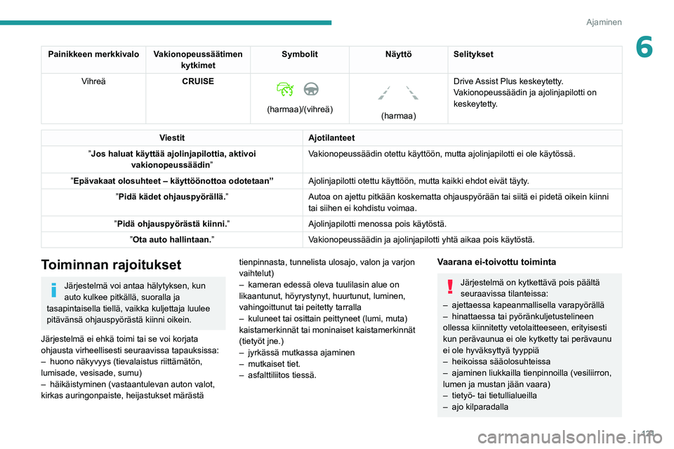 PEUGEOT 2008 2021 Omistajan Käsikirja (in Finnish) 121
Ajaminen
6Painikkeen merkkivalo Vakionopeussäätimen kytkimetSymbolit
Näyttö Selitykset
Vihreä CRUISE
(harmaa)/(vihreä)
(harmaa)Drive Assist Plus keskeytetty.
Vakionopeussäädin ja PEUGEOT 2008 2021 Omistajan Käsikirja (in Finnish) 121
Ajaminen
6Painikkeen merkkivalo Vakionopeussäätimen kytkimetSymbolit
Näyttö Selitykset
Vihreä CRUISE
(harmaa)/(vihreä)
(harmaa)Drive Assist Plus keskeytetty.
Vakionopeussäädin ja