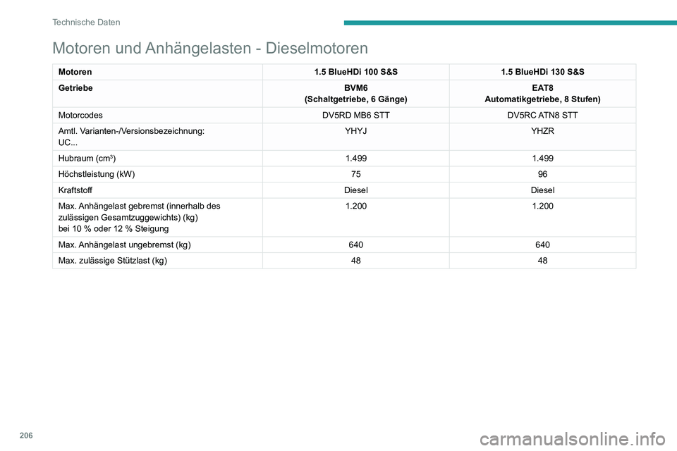 PEUGEOT 2008 2020 Betriebsanleitungen (in German) 206
Technische Daten
Elektromotor
Amtl. Varianten-/Versionsbezeichnung:
UJ...ZKXZ
Max. Anhängelast gebremst (innerhalb des zulässigen Gesamtzuggewichts)\
(kg)
bei 10 % oder 12 % Steigung0
Max. Anh PEUGEOT 2008 2020 Betriebsanleitungen (in German) 206
Technische Daten
Elektromotor
Amtl. Varianten-/Versionsbezeichnung:
UJ...ZKXZ
Max. Anhängelast gebremst (innerhalb des zulässigen Gesamtzuggewichts)\
(kg)
bei 10 % oder 12 % Steigung0
Max. Anh