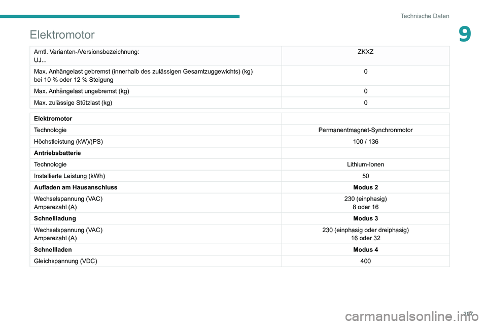 PEUGEOT 2008 2020  Betriebsanleitungen (in German) 207
Technische Daten
9Elektromotor
Amtl. Varianten-/Versionsbezeichnung:
UJ...ZKXZ
Max. Anhängelast gebremst (innerhalb des zulässigen Gesamtzuggewichts)\
 (kg)
bei 10 % oder 12 % Steigung0
Max. Anh
