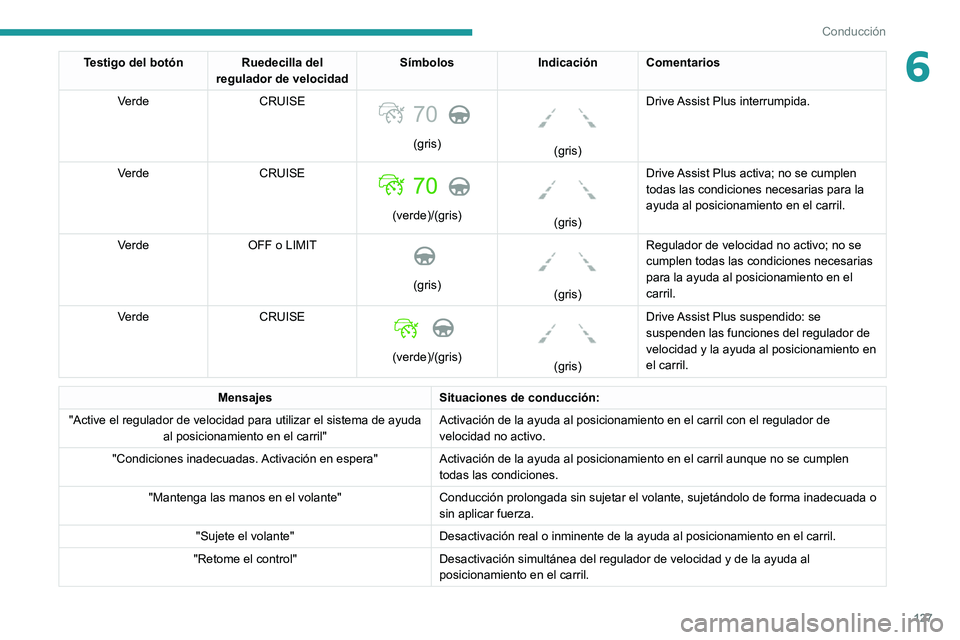 PEUGEOT 2008 2020 Manual del propietario (in Spanish) 127
Conducción
6Testigo del botónRuedecilla del
regulador de velocidad Símbolos
IndicaciónComentarios
Verde CRUISE
70
(gris)
(gris)Drive Assist Plus interrumpida.
Verde CRUISE
(verde)/( PEUGEOT 2008 2020 Manual del propietario (in Spanish) 127
Conducción
6Testigo del botónRuedecilla del
regulador de velocidad Símbolos
IndicaciónComentarios
Verde CRUISE
70
(gris)
(gris)Drive Assist Plus interrumpida.
Verde CRUISE
(verde)/(