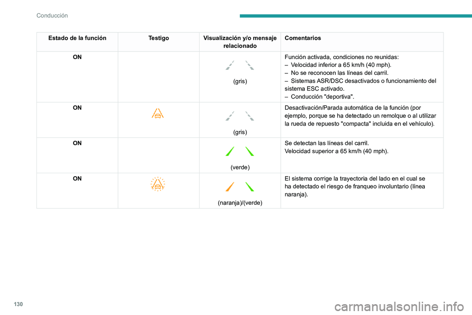 PEUGEOT 2008 2020 Manual del propietario (in Spanish) 130
Conducción
Límites de funcionamiento
El sistema pasa automáticamente al modo en
espera en los siguientes casos:
– ESC desactivado o en curso de regulación.– Velocidad inferior a 70 km/h o PEUGEOT 2008 2020 Manual del propietario (in Spanish) 130
Conducción
Límites de funcionamiento
El sistema pasa automáticamente al modo en
espera en los siguientes casos:
– ESC desactivado o en curso de regulación.– Velocidad inferior a 70 km/h o