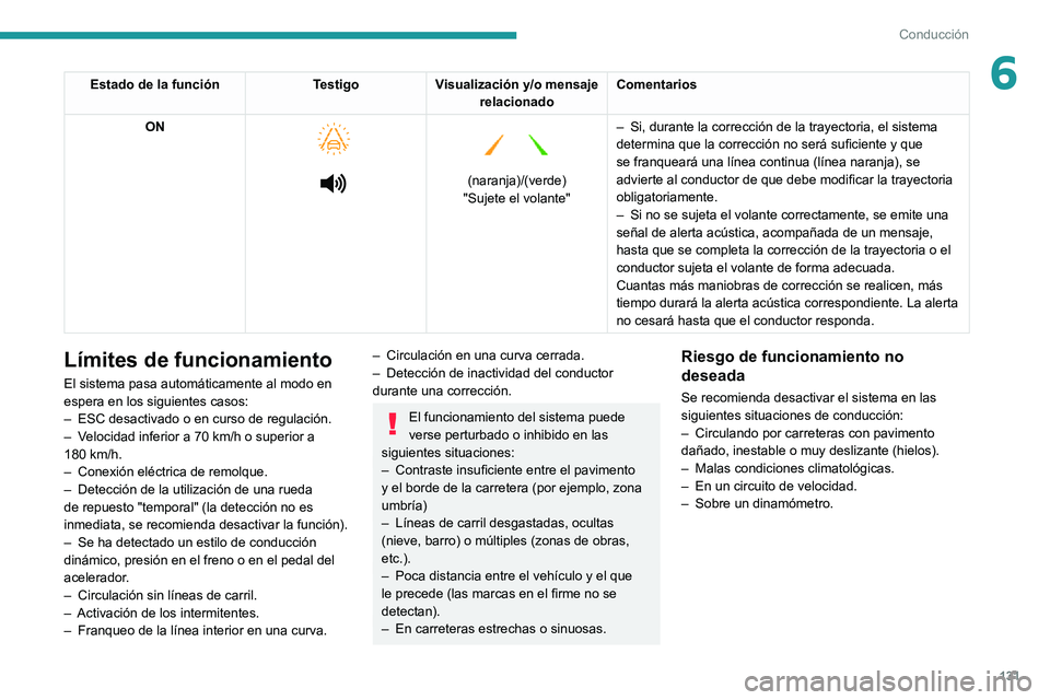 PEUGEOT 2008 2020 Manual del propietario (in Spanish) 131
Conducción
6Estado de la funciónTestigoVisualización y/o mensaje
relacionado Comentarios
ON
(naranja)/(verde)
"Sujete el volante"
– Si, durante la corrección de la trayec PEUGEOT 2008 2020 Manual del propietario (in Spanish) 131
Conducción
6Estado de la funciónTestigoVisualización y/o mensaje
relacionado Comentarios
ON
(naranja)/(verde)
"Sujete el volante"
– Si, durante la corrección de la trayec