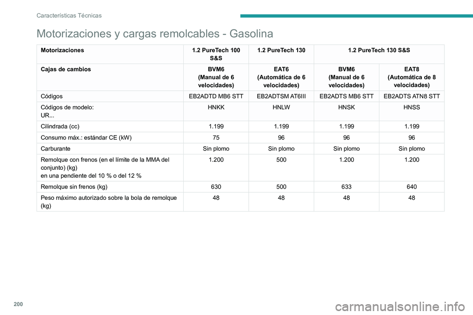 PEUGEOT 2008 2020  Manual del propietario (in Spanish) 200
Características Técnicas
Motorizaciones y cargas remolcables - Gasolina
Motorizaciones1.2 PureTech 100 
S&S 1.2 PureTech 130
1.2 PureTech 130 S&S
Cajas de cambios BVM6
(Manual de 6 
velocidades)