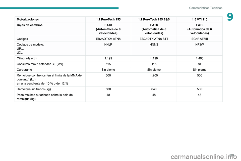 PEUGEOT 2008 2020  Manual del propietario (in Spanish) 201
Características Técnicas
9Motorizaciones1.2 PureTech 1551.2 PureTech 155 S&S 1.5 VTi 115
Cajas de cambios EAT8
(Automática de 8  velocidades) EAT8
(Automática de 8  velocidades) EAT6
(Automát