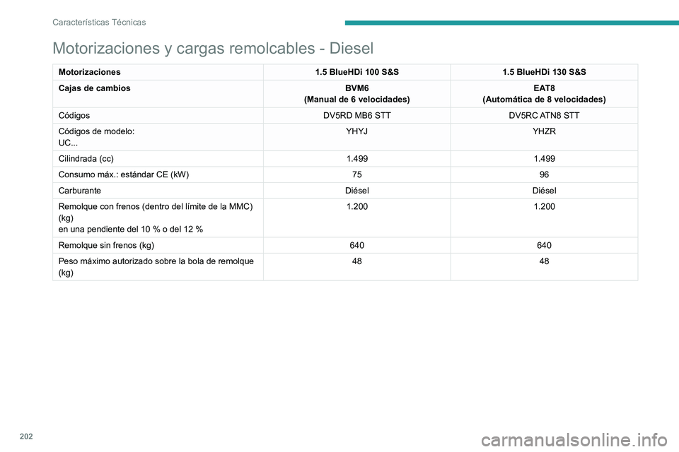 PEUGEOT 2008 2020  Manual del propietario (in Spanish) 202
Características Técnicas
Motorizaciones y cargas remolcables - Diesel
Motorizaciones1.5 BlueHDi 100 S&S1.5 BlueHDi 130 S&S
Cajas de cambios BVM6
(Manual de 6 velocidades) EAT8
(Automática de 8 