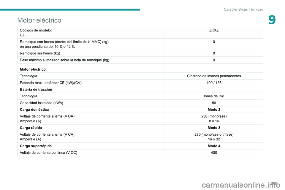 PEUGEOT 2008 2020  Manual del propietario (in Spanish) 203
Características Técnicas
9Motor eléctrico
Códigos de modelo:
UJ...ZKXZ
Remolque con frenos (dentro del límite de la MMC) (kg)
en una pendiente del 10 % o 12 %  0
Remolque sin frenos (kg) 0
Pe