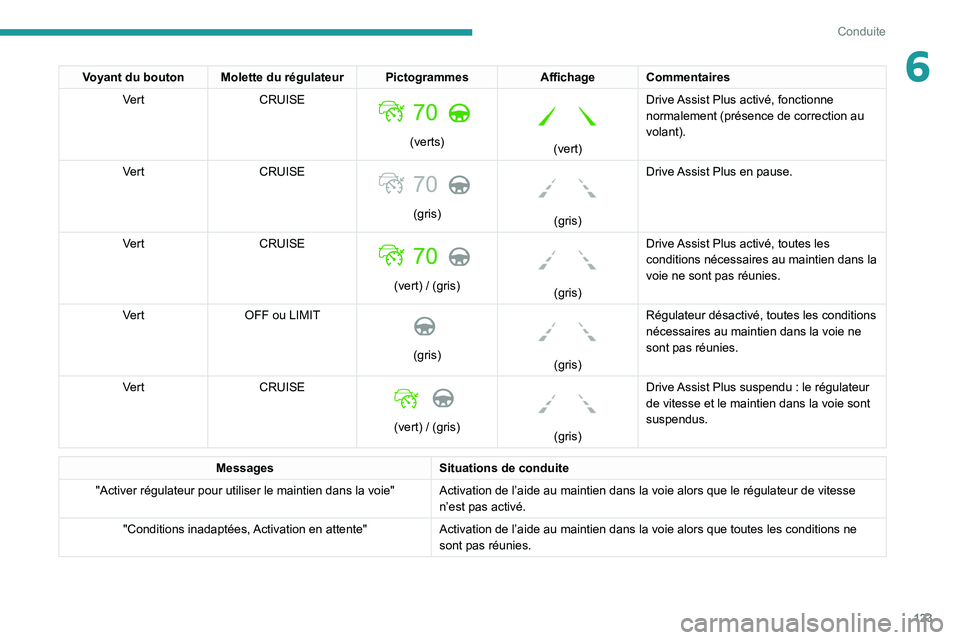 PEUGEOT 2008 2020 Manuel du propriétaire (in French) 123
Conduite
6Voyant du bouton Molette du régulateur PictogrammesAffichageCommentaires
Vert CRUISE
(verts)
(vert)Drive Assist Plus activé, fonctionne
normalement (présence de correction au PEUGEOT 2008 2020 Manuel du propriétaire (in French) 123
Conduite
6Voyant du bouton Molette du régulateur PictogrammesAffichageCommentaires
Vert CRUISE
(verts)
(vert)Drive Assist Plus activé, fonctionne
normalement (présence de correction au