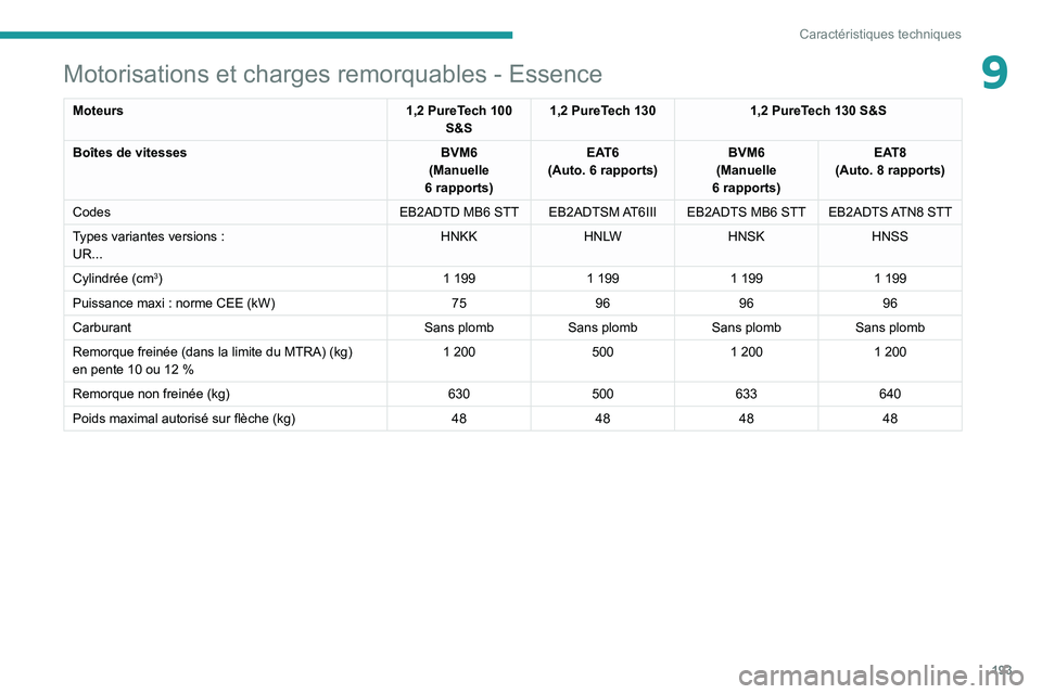 PEUGEOT 2008 2020  Manuel du propriétaire (in French) 193
Caractéristiques techniques
9Motorisations et charges remorquables - Essence
Moteurs1,2 PureTech 100 
S&S 1,2 PureTech 130
1,2 PureTech 130 S&S
Boîtes de vitesses BVM6
(Manuelle 
6
  rapports)EA