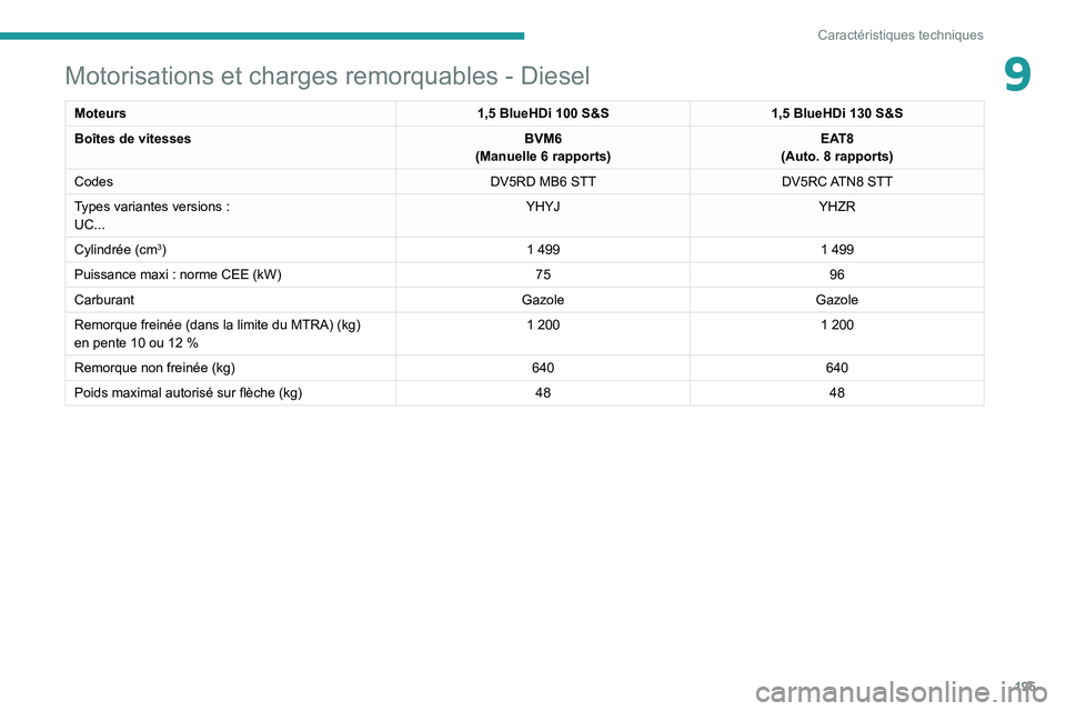 PEUGEOT 2008 2020  Manuel du propriétaire (in French) 195
Caractéristiques techniques
9Motorisations et charges remorquables - Diesel
Moteurs1,5 BlueHDi 100 S&S1,5 BlueHDi 130 S&S
Boîtes de vitesses BVM6
(Manuelle 6
  rapports)EAT8
(Auto. 8
  rapports)