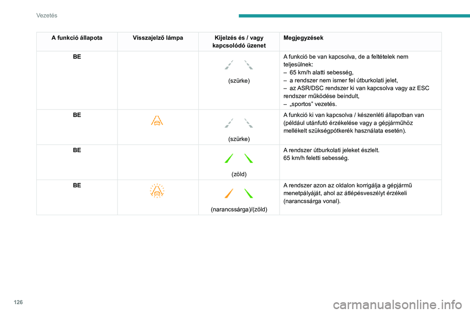 PEUGEOT 2008 2020  Kezelési útmutató (in Hungarian) 126
Vezetés
Működési korlátok
A rendszer a következő esetekben 
automatikusan készenléti állapotba kapcsol:
– az ESC rendszer ki van kapcsolva vagy szabályozás alatt van.– 70 km/h alat