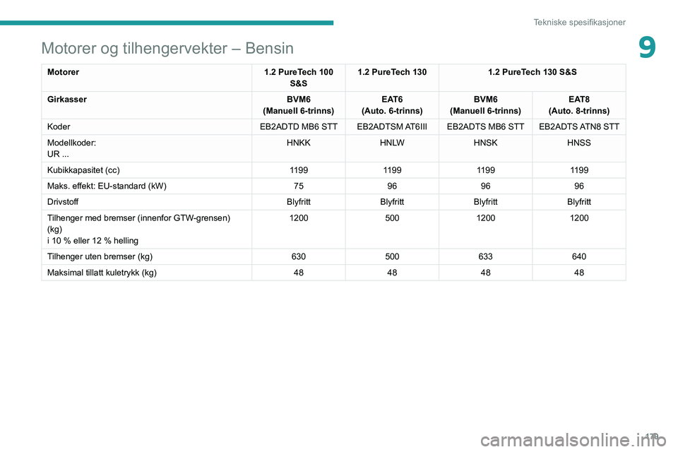 PEUGEOT 2008 2020  Instruksjoner for bruk (in Norwegian) 179
Tekniske spesifikasjoner
9Motorer og tilhengervekter – Bensin
Motorer1.2 PureTech 100 
S&S 1.2 PureTech 130
1.2 PureTech 130 S&S
Girkasser BVM6
(Manuell 6-trinns) EAT6
(Auto. 6-trinns) BVM6
(Man