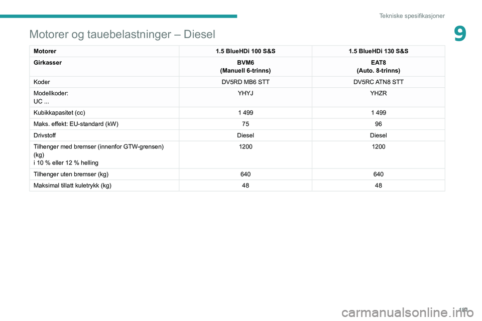 PEUGEOT 2008 2020  Instruksjoner for bruk (in Norwegian) 181
Tekniske spesifikasjoner
9Motorer og tauebelastninger – Diesel
Motorer1.5 BlueHDi 100 S&S1.5 BlueHDi 130 S&S
Girkasser BVM6
(Manuell 6-trinns) EAT8
(Auto. 8-trinns)
Koder DV5RD MB6 STTDV5RC ATN8