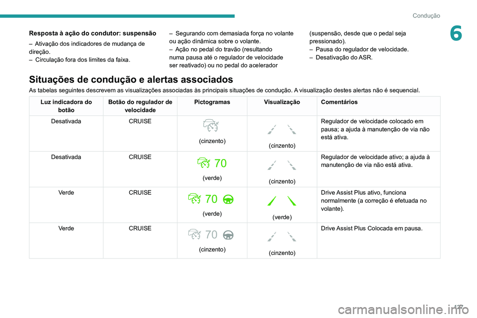 PEUGEOT 2008 2020  Manual de utilização (in Portuguese) 127
Condução
6Resposta à ação do condutor: suspensão
– Ativação dos indicadores de mudança de direção.– Circulação fora dos limites da faixa.
– Segurando com demasiada força no vol