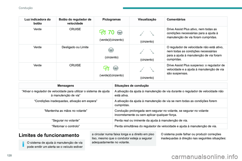PEUGEOT 2008 2020  Manual de utilização (in Portuguese) 128
Condução
– fracas condições de visibilidade (iluminação insuficiente do piso, queda de neve, chuva, 
nevoeiro).
– encandeamento (luzes de veículos em sentido contrário, sol de frente, 