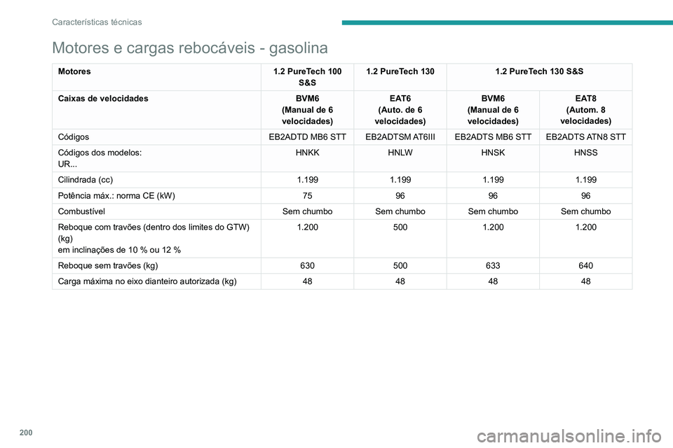 PEUGEOT 2008 2020  Manual de utilização (in Portuguese) 200
Características técnicas
Motores e cargas rebocáveis - gasolina
Motores1.2 PureTech 100 
S&S 1.2 PureTech 130
1.2 PureTech 130 S&S
Caixas de velocidades BVM6
(Manual de 6 
velocidades) EAT6
(Au