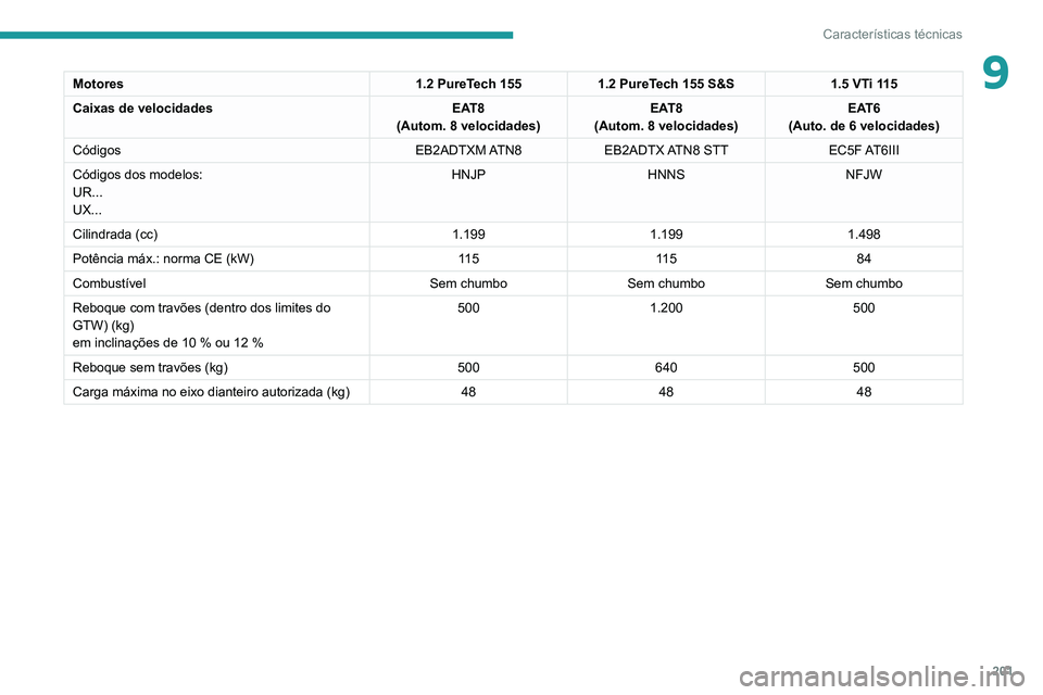 PEUGEOT 2008 2020  Manual de utilização (in Portuguese) 201
Características técnicas
9Motores1.2 PureTech 1551.2 PureTech 155 S&S 1.5 VTi 115
Caixas de velocidades EAT8
(Autom. 8 velocidades) EAT8
(Autom. 8 velocidades) EAT6
(Auto. de 6 velocidades)
Cód