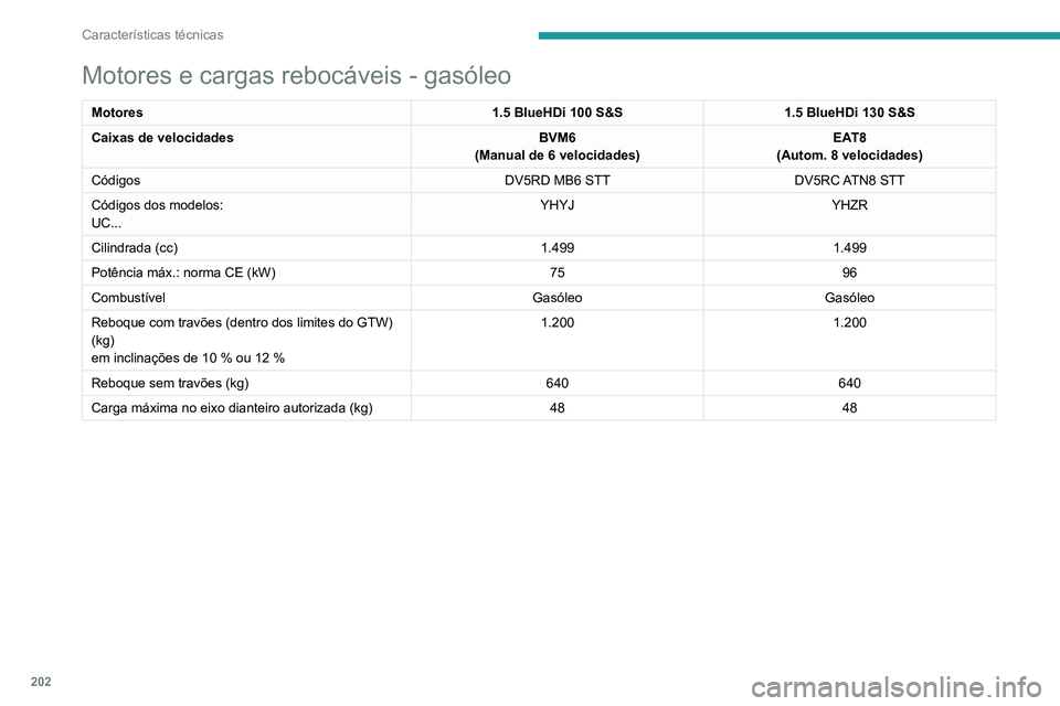 PEUGEOT 2008 2020  Manual de utilização (in Portuguese) 202
Características técnicas
Motores e cargas rebocáveis - gasóleo
Motores1.5 BlueHDi 100 S&S1.5 BlueHDi 130 S&S
Caixas de velocidades BVM6
(Manual de 6 velocidades) EAT8
(Autom. 8 velocidades)
C