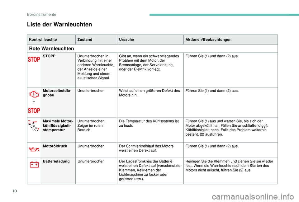 PEUGEOT 2008 2018 Betriebsanleitungen (in German) 10
Liste der Warnleuchten
KontrollleuchteZustandUrsache Aktionen/Beobachtungen
Rote Warnleuchten
STOPPUnunterbrochen in
Verbindung mit einer
anderen Warnleuchte,
der Anzeige einer
Meldung und eine PEUGEOT 2008 2018 Betriebsanleitungen (in German) 10
Liste der Warnleuchten
KontrollleuchteZustandUrsache Aktionen/Beobachtungen
Rote Warnleuchten
STOPPUnunterbrochen in
Verbindung mit einer
anderen Warnleuchte,
der Anzeige einer
Meldung und eine