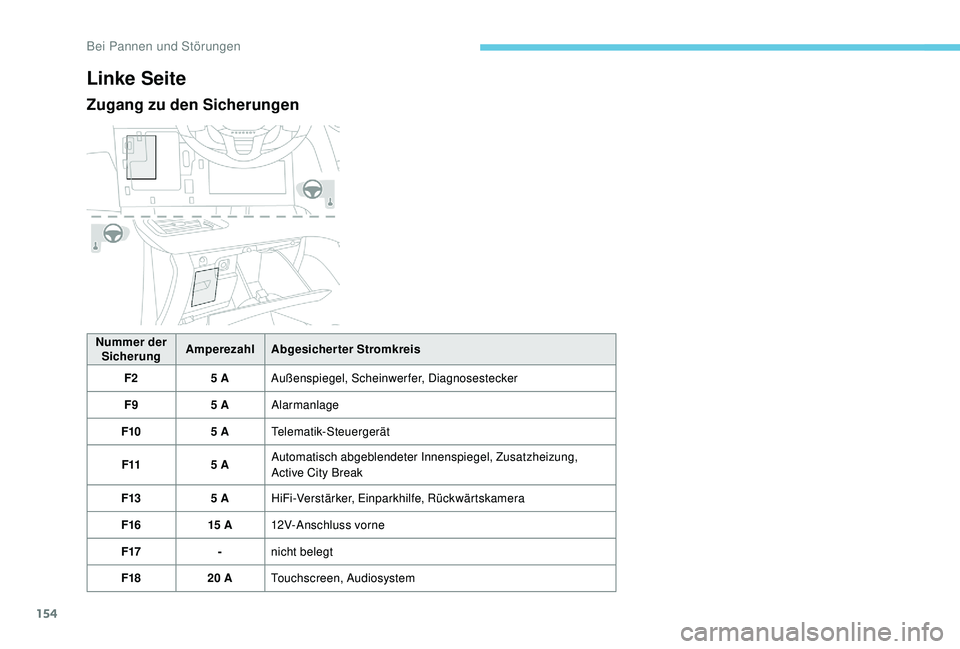 PEUGEOT 2008 2018  Betriebsanleitungen (in German) 154
Linke Seite
Zugang zu den Sicherungen
Nummer der Sicherung Amperezahl
Abgesicherter Stromkreis
F2 5 AAußenspiegel, Scheinwerfer, Diagnosestecker
F9 5 AAlarmanlage
F10 5 ATelematik-Steuergerät
F1