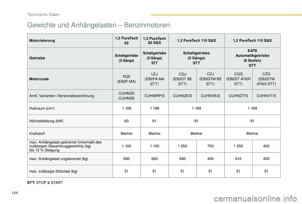 PEUGEOT 2008 2018  Betriebsanleitungen (in German) 164
Gewichte und Anhängelasten – Benzinmotoren
Motorisierung 1,2 PureTech 
82 1,2 PureTech 
82 S&S 1,2 PureTech 110 S&S 1,2 PureTech 110 S&S
Getriebe
Schaltgetriebe (5 Gänge) Schaltgetriebe
(5 Gä