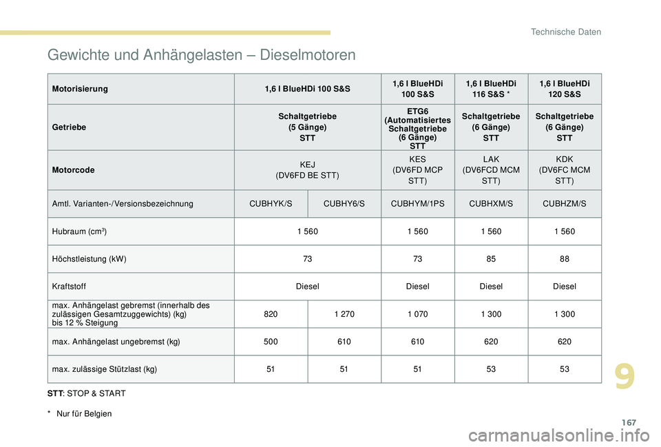 PEUGEOT 2008 2018  Betriebsanleitungen (in German) 167
Gewichte und Anhängelasten – Dieselmotoren
Motorisierung1,6 l BlueHDi 100 S&S1,6 l BlueHDi 
100 S&S 1,6 l BlueHDi 
116 S&S * 1,6 l BlueHDi 
120 S&S
Getriebe Schaltgetriebe
(5 Gänge) STT ETG6
(