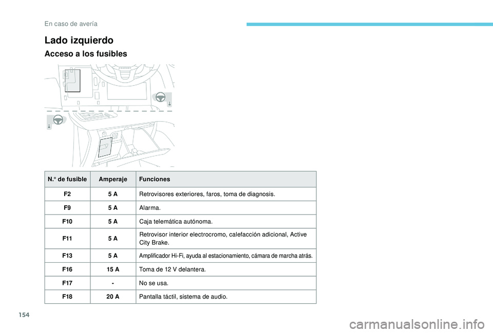 PEUGEOT 2008 2018  Manual del propietario (in Spanish) 154
Lado izquierdo
Acceso a los fusibles
N.° de fusibleAmperajeFunciones
F2 5 ARetrovisores exteriores, faros, toma de diagnosis.
F9 5 AAlarma.
F10 5 ACaja telemática autónoma.
F11 5 ARetrovisor in