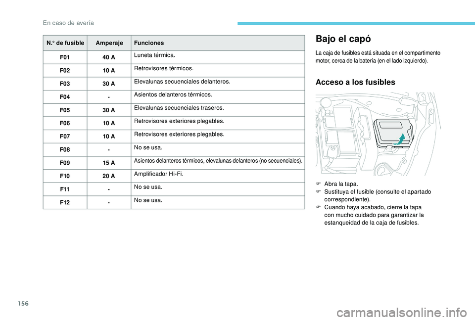 PEUGEOT 2008 2018  Manual del propietario (in Spanish) 156
N.° de fusibleAmperajeFunciones
F01 40 ALuneta térmica.
F02 10 ARetrovisores térmicos.
F03 30 AElevalunas secuenciales delanteros.
F04 -Asientos delanteros térmicos.
F05 30 AElevalunas secuenc