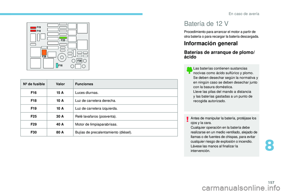 PEUGEOT 2008 2018  Manual del propietario (in Spanish) 157
Nº de fusibleValor Funciones
F16 15 ALuces diurnas.
F18 10 ALuz de carretera derecha.
F19 10 ALuz de carretera izquierda.
F25 30 ARelé lavafaros (posventa).
F29 40 AMotor de limpiaparabrisas.
F3