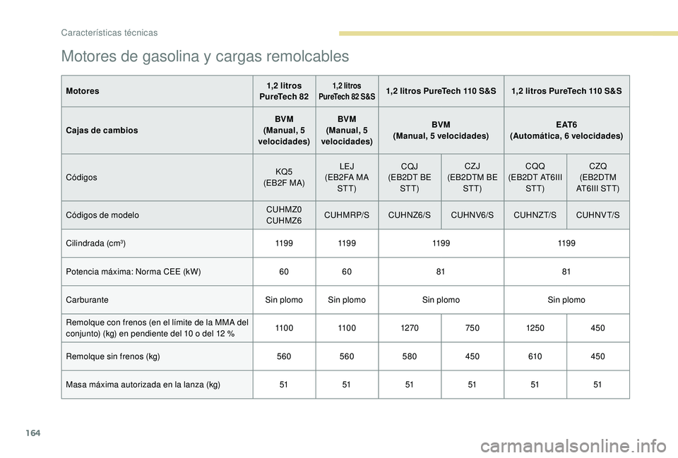 PEUGEOT 2008 2018  Manual del propietario (in Spanish) 164
Motores de gasolina y cargas remolcables
Motores1,2 litros 
PureTech 821,2 litros 
PureTech 82 S&S1,2 litros PureTech 110 S&S 1,2 litros PureTech 110 S&S
Cajas de cambios BVM
(Manual, 5 
velocidad