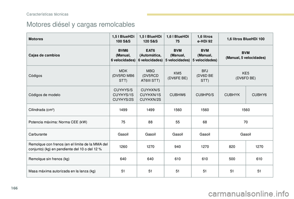 PEUGEOT 2008 2018  Manual del propietario (in Spanish) 166
Motores diésel y cargas remolcables
Motores1,5 l BlueHDi 
100 S&S 1,5 l BlueHDi 
120 S&S 1,6 l BlueHDi 
75 1,6 litros 
e-HDi 92 1,6 litros BlueHDi 100
Cajas de cambios BVM6
(Manual,  
6 velocidad