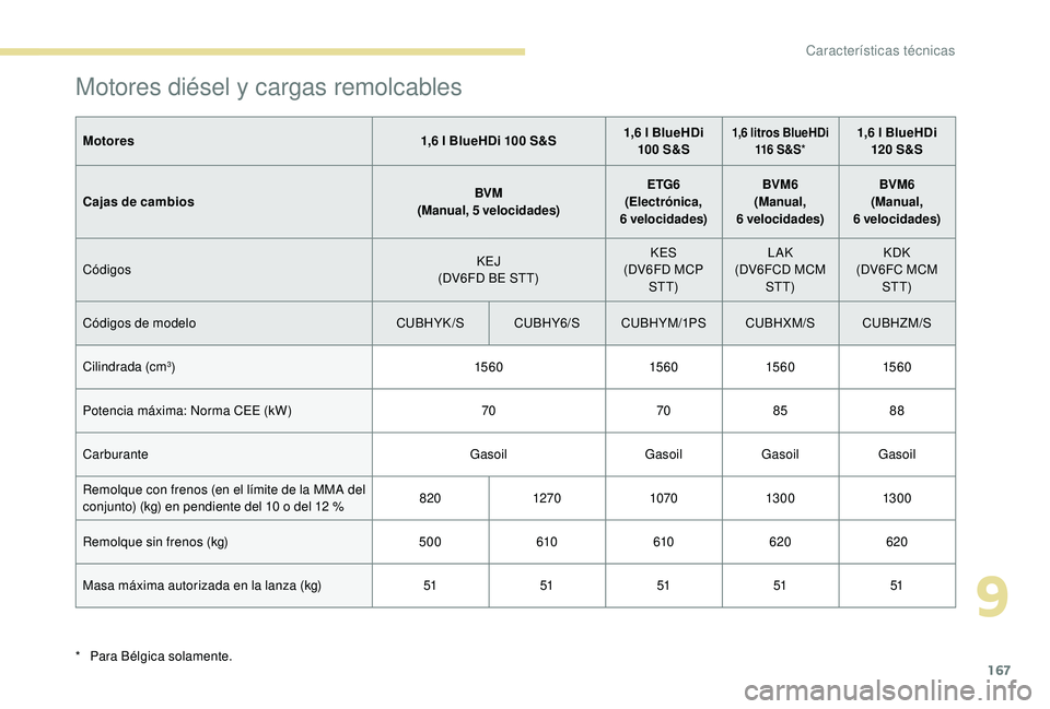 PEUGEOT 2008 2018  Manual del propietario (in Spanish) 167
Motores diésel y cargas remolcables
Motores1,6 l BlueHDi 100 S&S1,6 l BlueHDi 
100 S&S1,6 litros BlueHDi  116  S & S *1,6 l BlueHDi 
120 S&S
Cajas de cambios BVM
(Manual, 5 velocidades) ETG6
(Ele