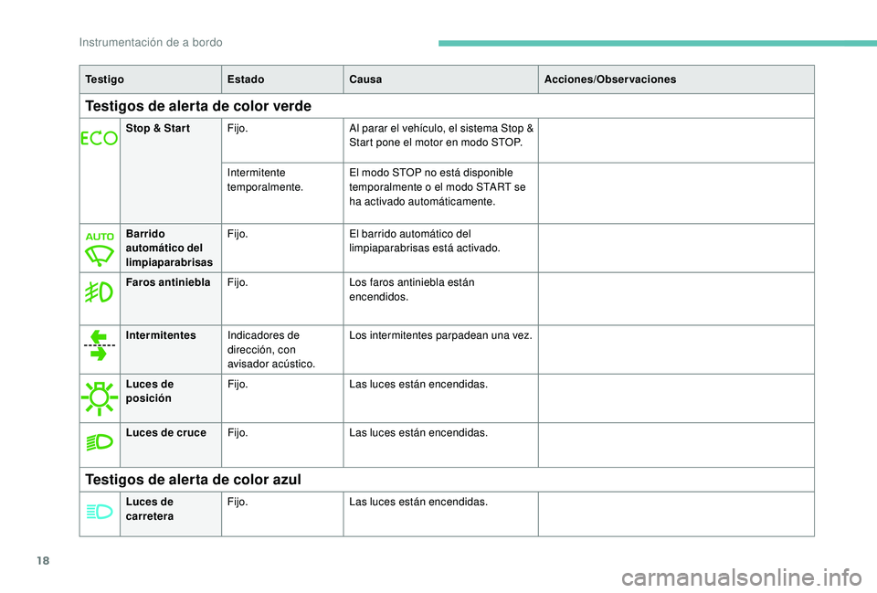 PEUGEOT 2008 2018  Manual del propietario (in Spanish) 18
Te s t i g oEstadoCausa Acciones/Observaciones
Testigos de alerta de color verde
Stop & Star tFijo. Al parar el vehículo, el sistema Stop & 
Start pone el motor en modo STOP.
Intermitente 
tempora
