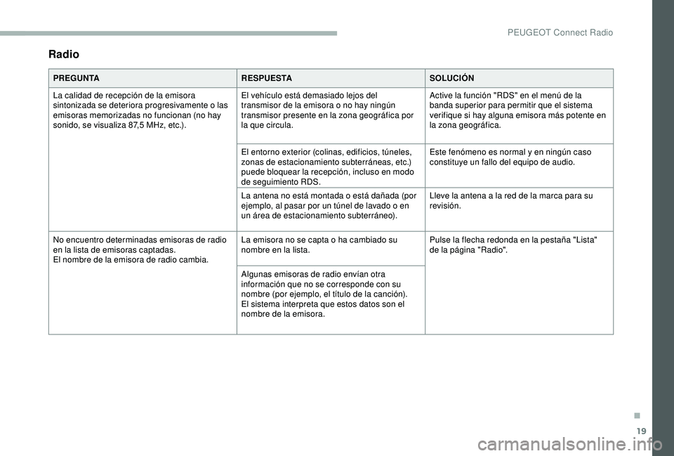 PEUGEOT 2008 2018 Manual del propietario (in Spanish) 19
Radio
PREGUNTARESPUESTASOLUCIÓN
La calidad de recepción de la emisora
sintonizada se deteriora progresivamente o las
emisoras memorizadas no funcionan (no hay
sonido, se visualiza 87,5 MHz, et PEUGEOT 2008 2018 Manual del propietario (in Spanish) 19
Radio
PREGUNTARESPUESTASOLUCIÓN
La calidad de recepción de la emisora
sintonizada se deteriora progresivamente o las
emisoras memorizadas no funcionan (no hay
sonido, se visualiza 87,5 MHz, et