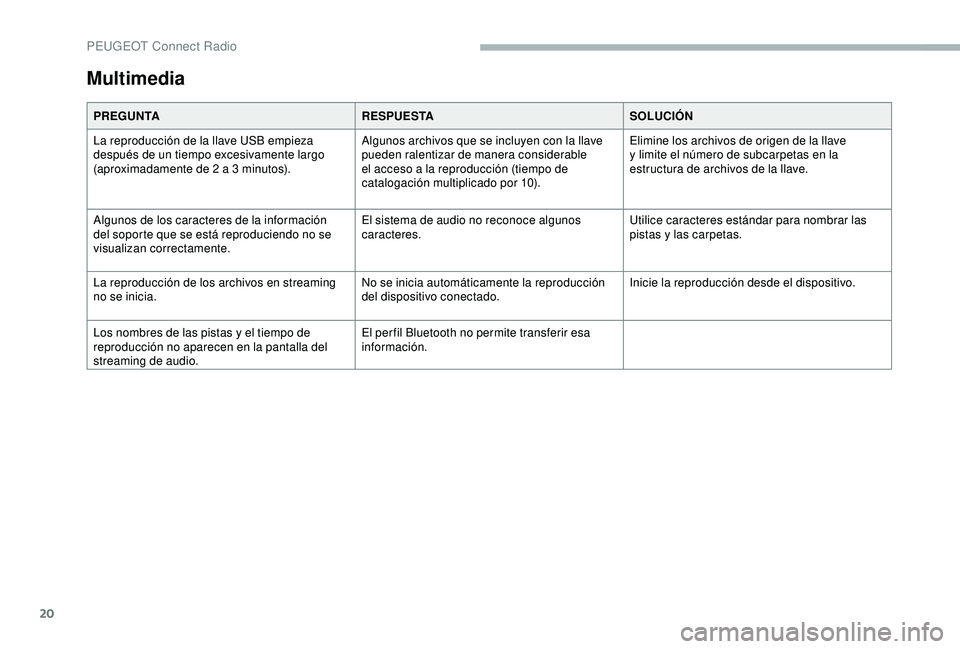 PEUGEOT 2008 2018 Manual del propietario (in Spanish) 20
Multimedia
PREGUNTARESPUESTASOLUCIÓN
La reproducción de la llave USB empieza
después de un tiempo excesivamente largo
(aproximadamente de 2 a 3 minutos). Algunos archivos que se incluyen con l PEUGEOT 2008 2018 Manual del propietario (in Spanish) 20
Multimedia
PREGUNTARESPUESTASOLUCIÓN
La reproducción de la llave USB empieza
después de un tiempo excesivamente largo
(aproximadamente de 2 a 3 minutos). Algunos archivos que se incluyen con l