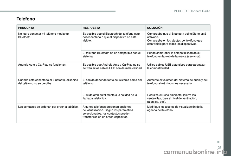 PEUGEOT 2008 2018 Manual del propietario (in Spanish) 21
Teléfono
PREGUNTARESPUESTASOLUCIÓN
No logro conectar mi teléfono mediante
Bluetooth. Es posible que el Bluetooth del teléfono esté
desconectado o que el dispositivo no esté
visible.Comprue PEUGEOT 2008 2018 Manual del propietario (in Spanish) 21
Teléfono
PREGUNTARESPUESTASOLUCIÓN
No logro conectar mi teléfono mediante
Bluetooth. Es posible que el Bluetooth del teléfono esté
desconectado o que el dispositivo no esté
visible.Comprue