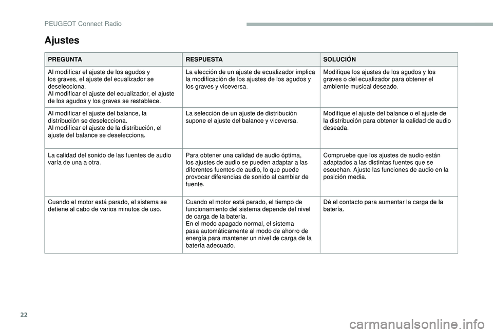 PEUGEOT 2008 2018 Manual del propietario (in Spanish) 22
Ajustes
PREGUNTARESPUESTASOLUCIÓN
Al modificar el ajuste de los agudos y
los graves, el ajuste del ecualizador se
deselecciona.
Al modificar el ajuste del ecualizador, el ajuste
de los agudos y PEUGEOT 2008 2018 Manual del propietario (in Spanish) 22
Ajustes
PREGUNTARESPUESTASOLUCIÓN
Al modificar el ajuste de los agudos y
los graves, el ajuste del ecualizador se
deselecciona.
Al modificar el ajuste del ecualizador, el ajuste
de los agudos y
