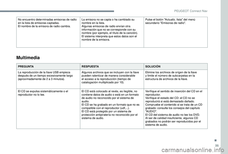 PEUGEOT 2008 2018 Manual del propietario (in Spanish) 35
No encuentro determinadas emisoras de radio
en la lista de emisoras captadas.
El nombre de la emisora de radio cambia.La emisora no se capta o ha cambiado su
nombre en la lista.
Algunas emisoras PEUGEOT 2008 2018 Manual del propietario (in Spanish) 35
No encuentro determinadas emisoras de radio
en la lista de emisoras captadas.
El nombre de la emisora de radio cambia.La emisora no se capta o ha cambiado su
nombre en la lista.
Algunas emisoras