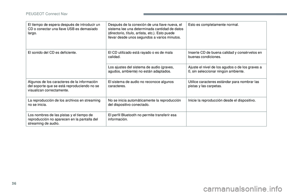 PEUGEOT 2008 2018 Manual del propietario (in Spanish) 36
El tiempo de espera después de introducir un
CD o conectar una llave USB es demasiado
largo.Después de la conexión de una llave nueva, el
sistema lee una determinada cantidad de datos
(direc PEUGEOT 2008 2018 Manual del propietario (in Spanish) 36
El tiempo de espera después de introducir un
CD o conectar una llave USB es demasiado
largo.Después de la conexión de una llave nueva, el
sistema lee una determinada cantidad de datos
(direc