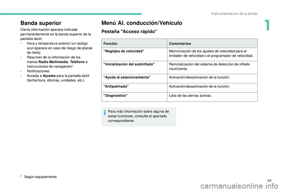 PEUGEOT 2008 2018  Manual del propietario (in Spanish) 29
Banda superior
Cierta información aparece indicada 
permanentemente en la banda superior de la 
pantalla táctil:
- 
H
 ora y temperatura exterior (un testigo 
azul aparece en caso de riesgo de pl