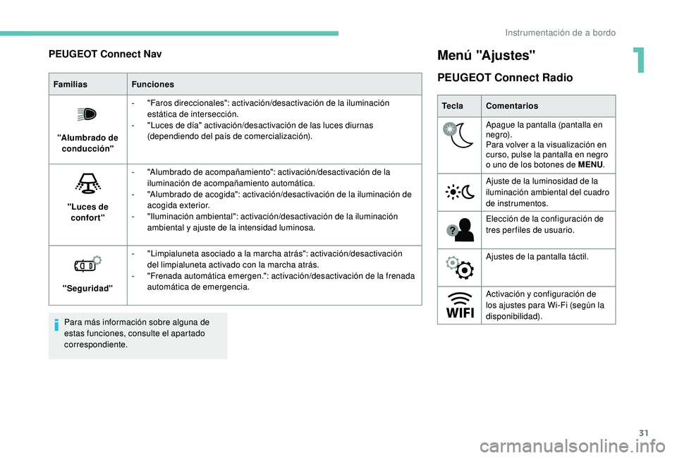 PEUGEOT 2008 2018  Manual del propietario (in Spanish) 31
PEUGEOT Connect Nav
FamiliasFunciones
"Alumbrado de  conducción" -
 "

Faros direccionales": activación/desactivación de la iluminación 
estática de intersección.
-
 
"
 L