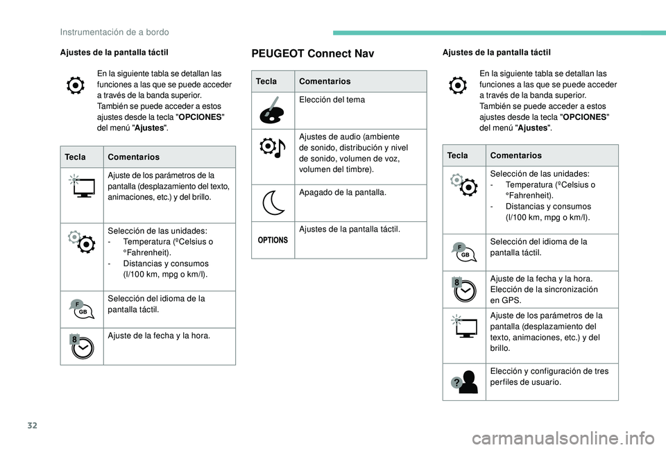 PEUGEOT 2008 2018  Manual del propietario (in Spanish) 32
Ajustes de la pantalla táctilEn la siguiente tabla se detallan las 
funciones a las que se puede acceder 
a través de la banda superior.
También se puede acceder a estos 
ajustes desde la tecla 